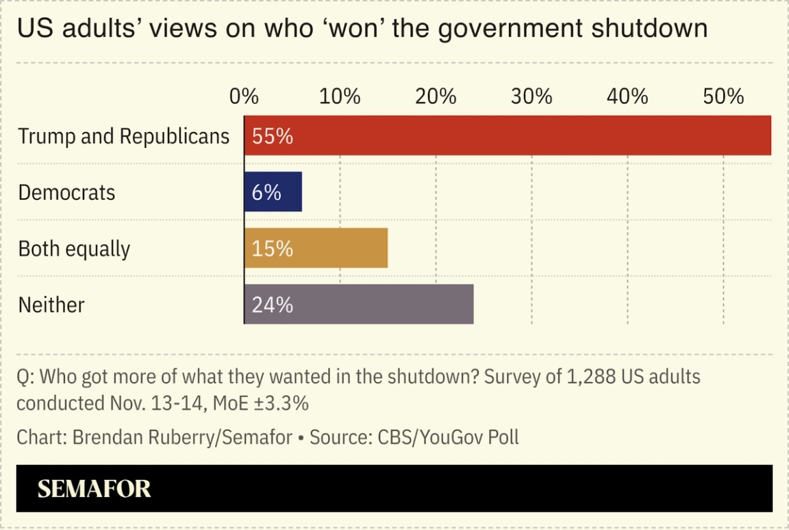 Chart showing US adults’ views on who ‘won’ the government shutdown