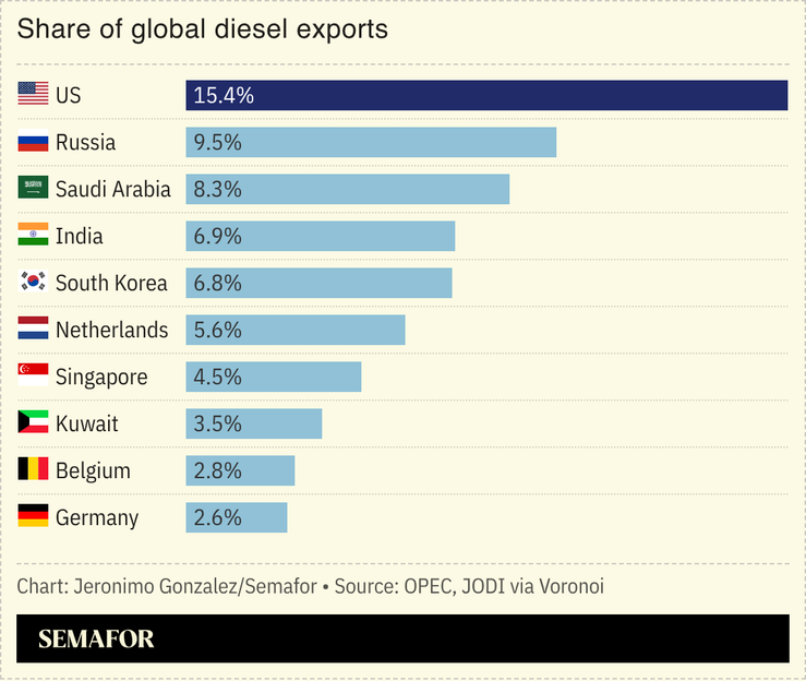 A chart showing diesel exports by country.