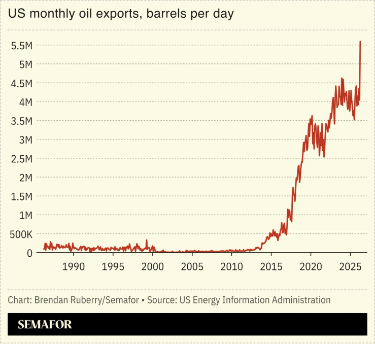 US monthly oil exports, barrels per day