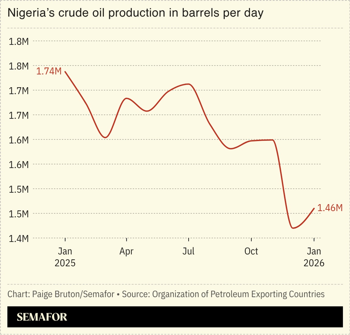 Nigeria’s crude oil production in barrels per day.