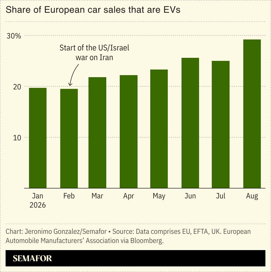 A chart showing the share of European car sales that are EVs. 