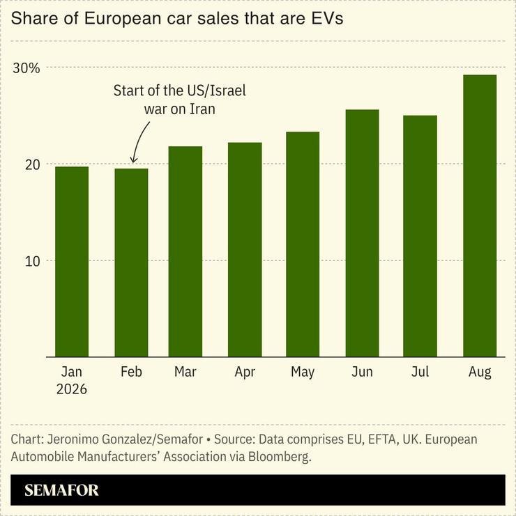 A chart showing the share of European car sales that are EVs.