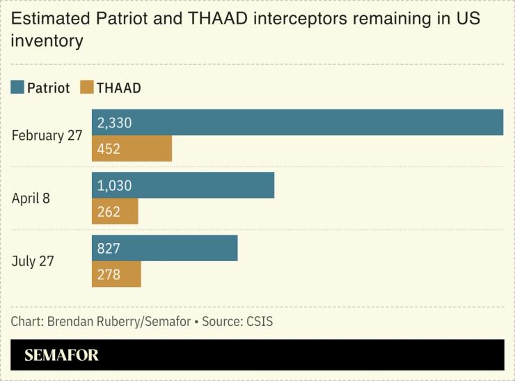 Chart showing estimated Patriot and THAAD stockpiles