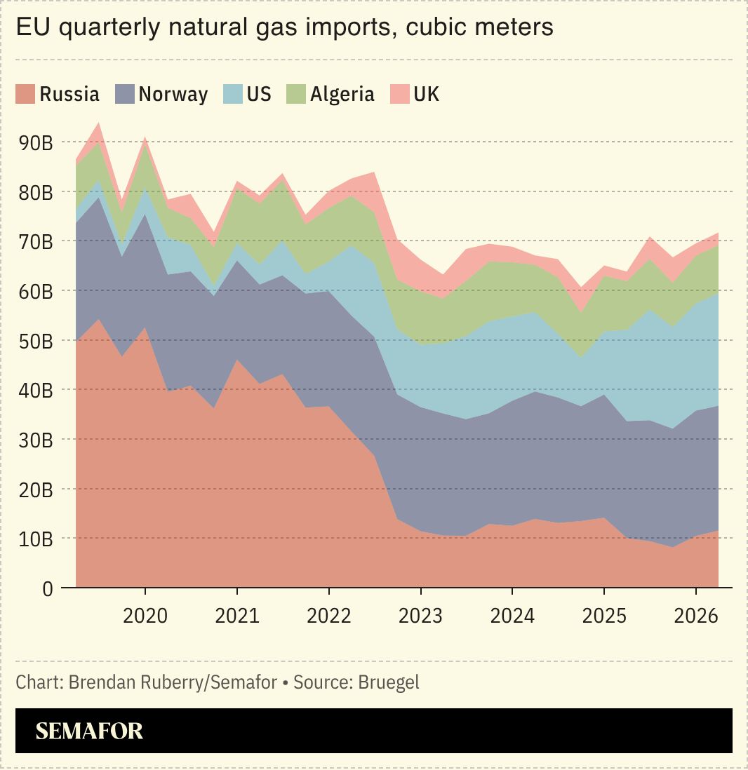 A chart showing the EU’s quarterly natural gas imports in cubic meters.