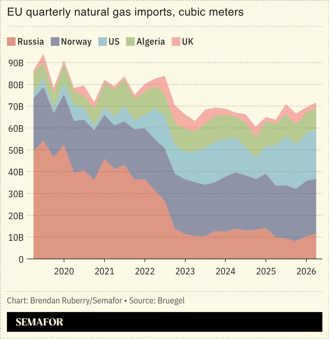 A chart showing the EU’s quarterly natural gas imports in cubic meters.