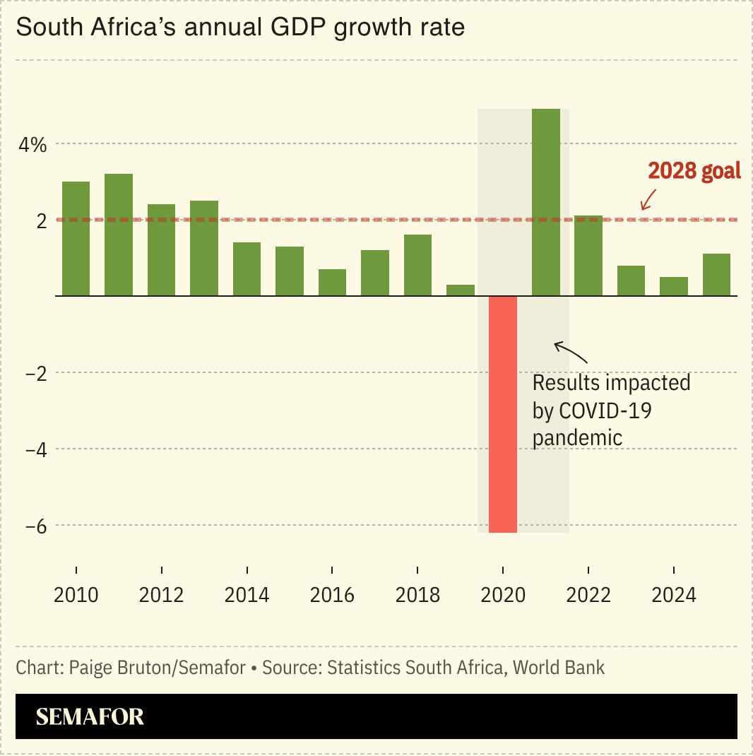 South Africa’s annual GDP growth rate.