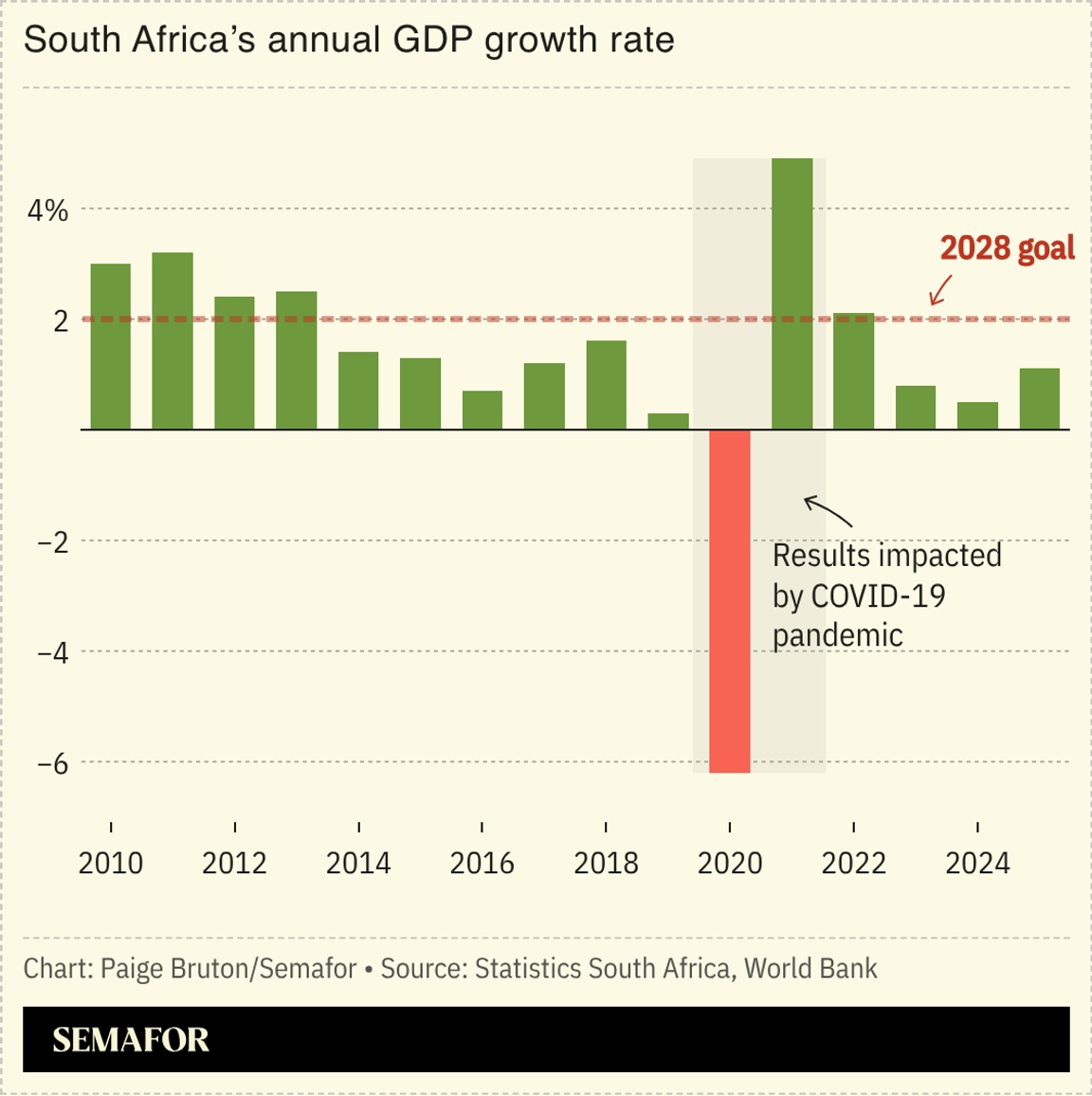 South Africa’s annual GDP growth rate.