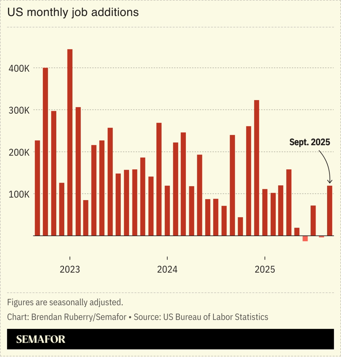 Chart showing US monthly jobs added