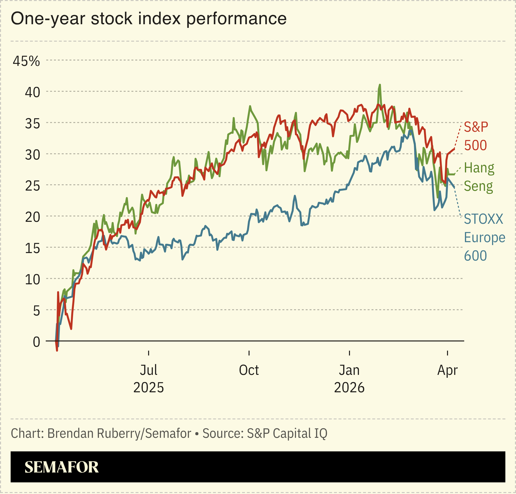 Chart showing one-year stock index performance