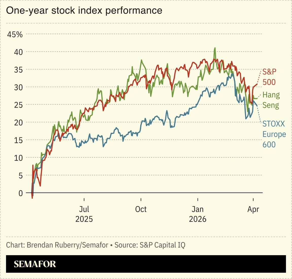 Chart showing one-year stock index performance
