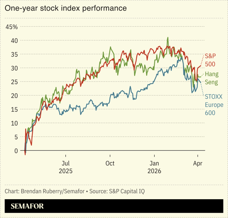 Chart showing one-year stock index performance