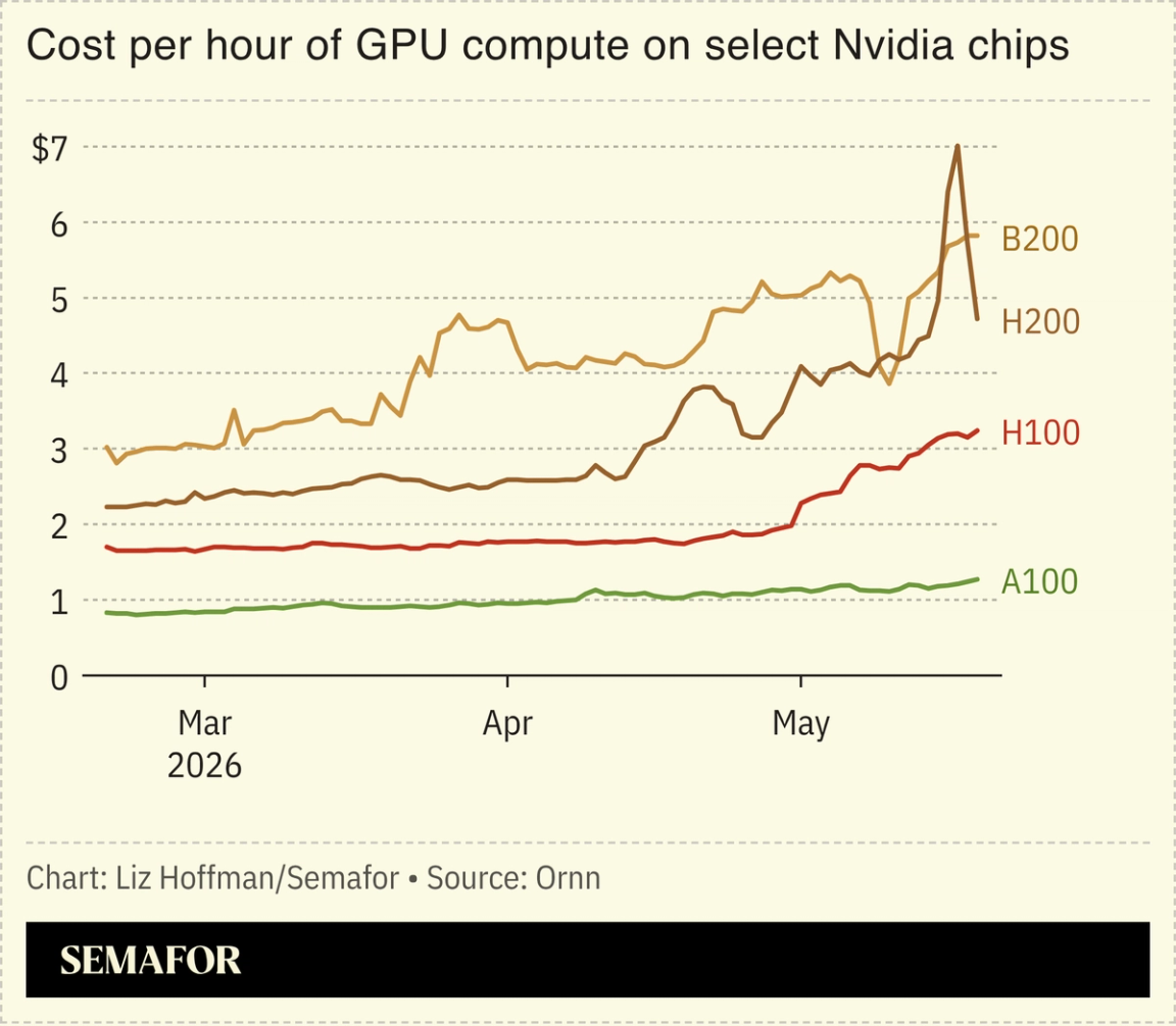 A chart showing the average price of compute for select Nvidia chips.