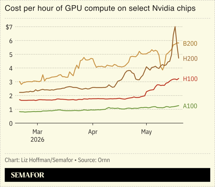 A chart showing the price per hour of compute on select Nvidia chips over time.