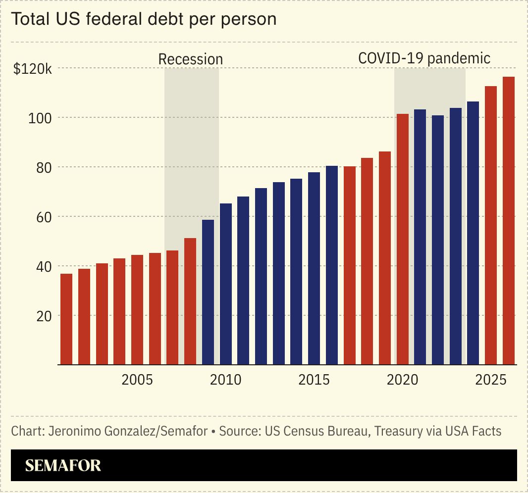 A chart showing total US federal debt per person. 