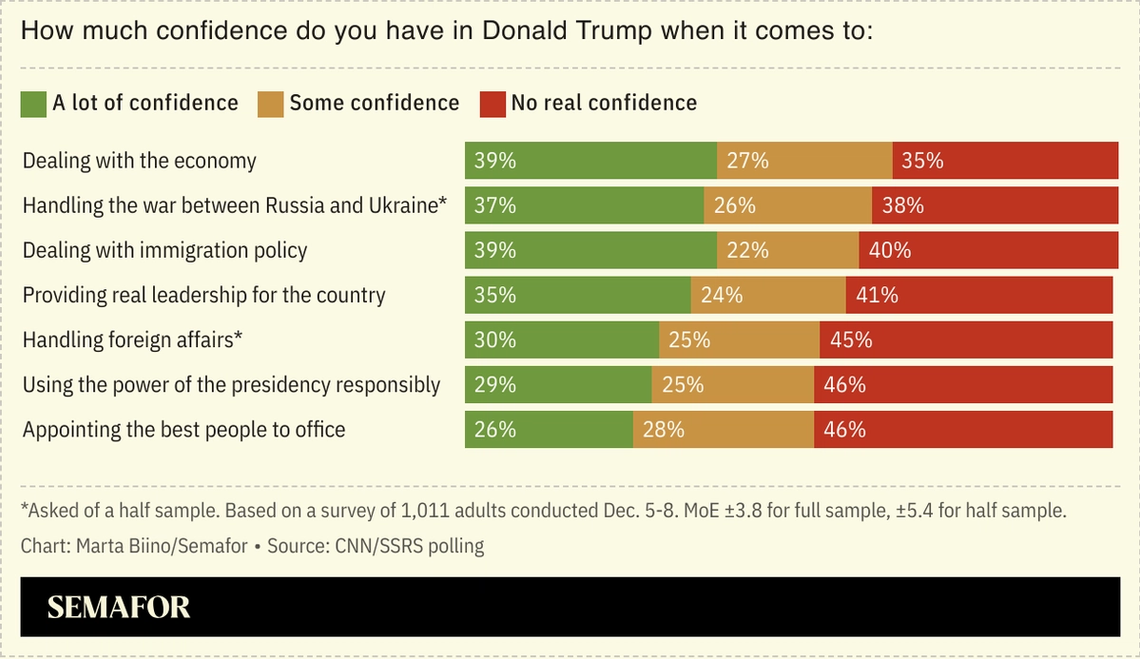 A chart showing how much confidence Americans have in Donald Trump for certain tasks he is expected to complete.