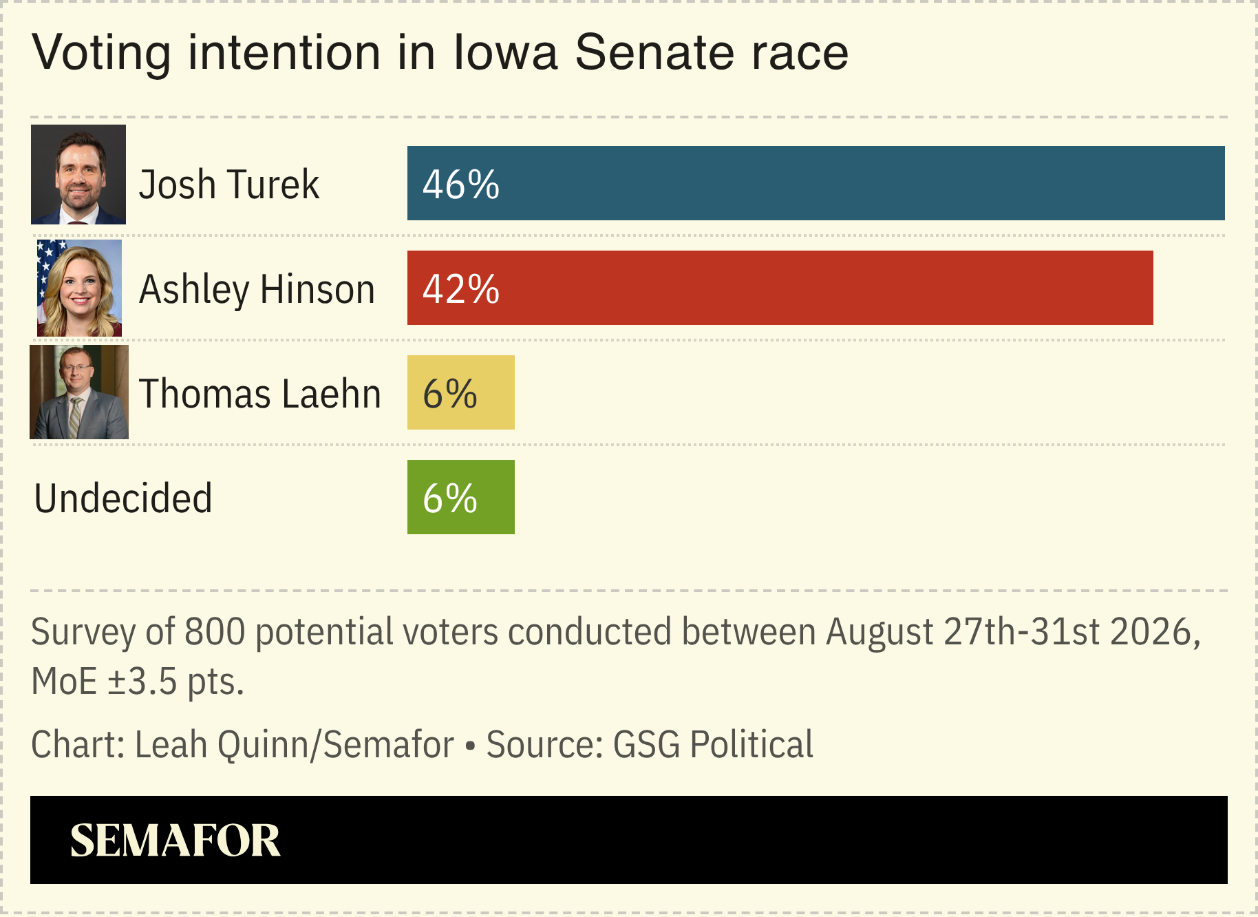 A chart showing polls in the Iowa Senate race.