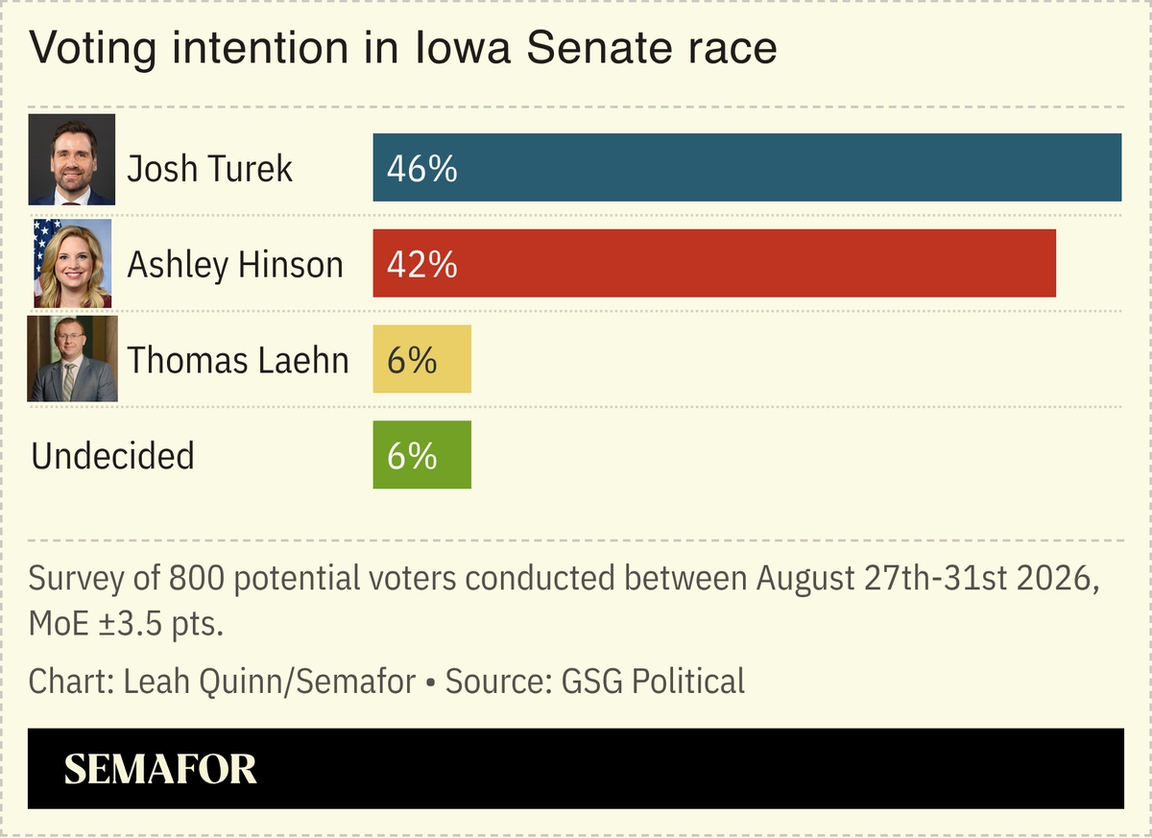 A chart showing polls in the Iowa Senate race.