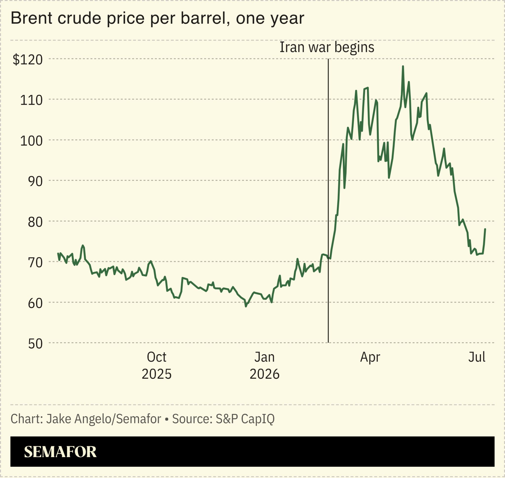 Brent crude price