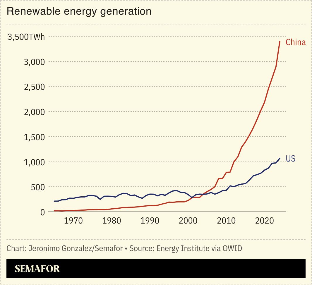 A chart showing renewable energy generation in China and the US. 