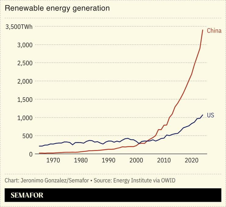 A chart showing renewable energy generation in China and the US.