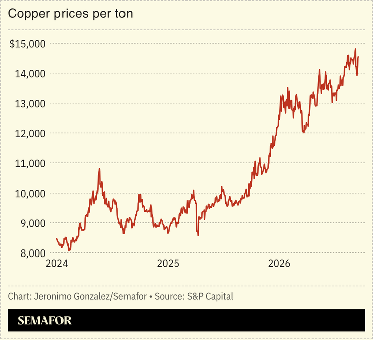 A chart showing copper prices.