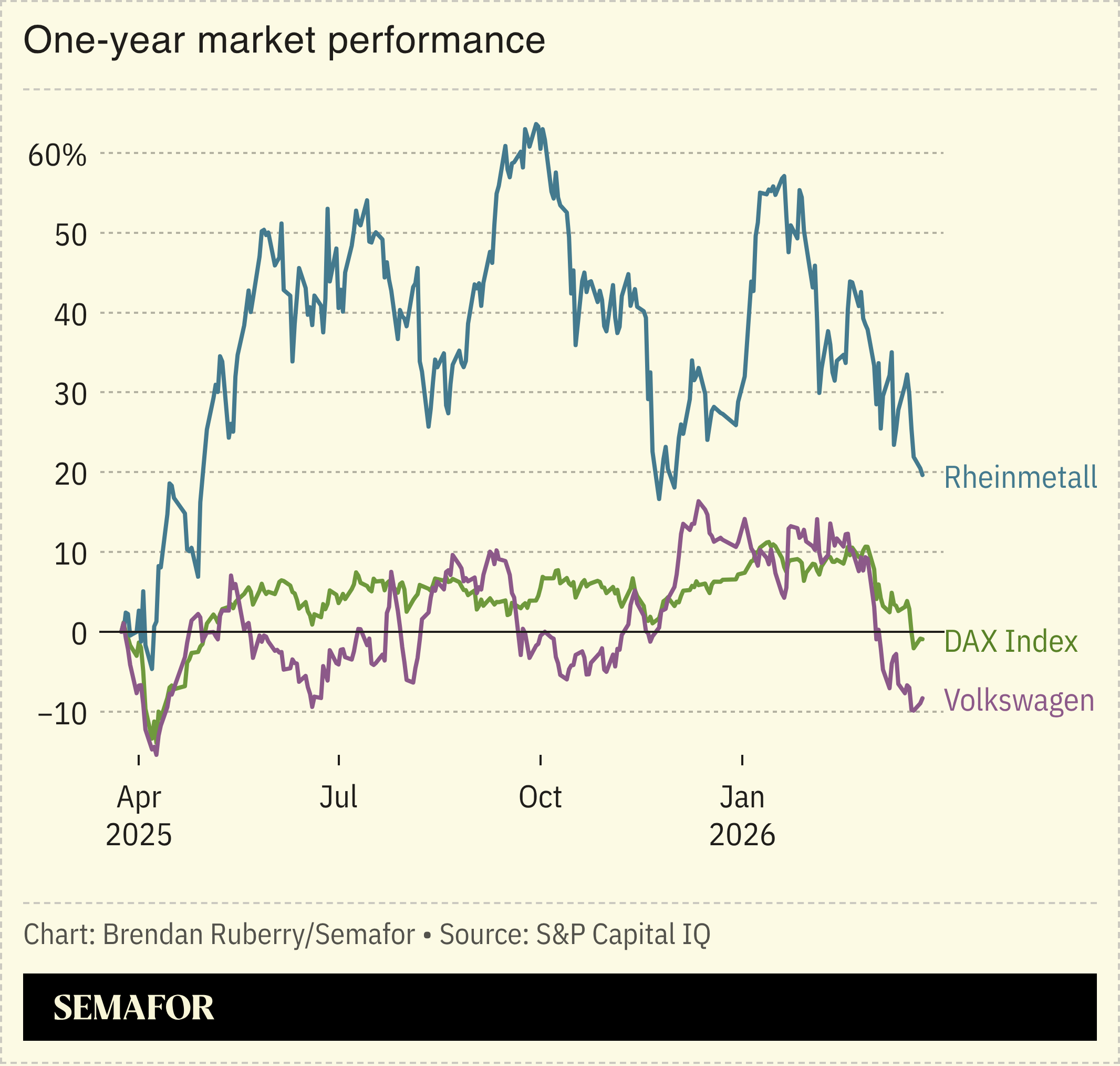 Chart showing one-year market performance of Rheinmetall and Volkswagen