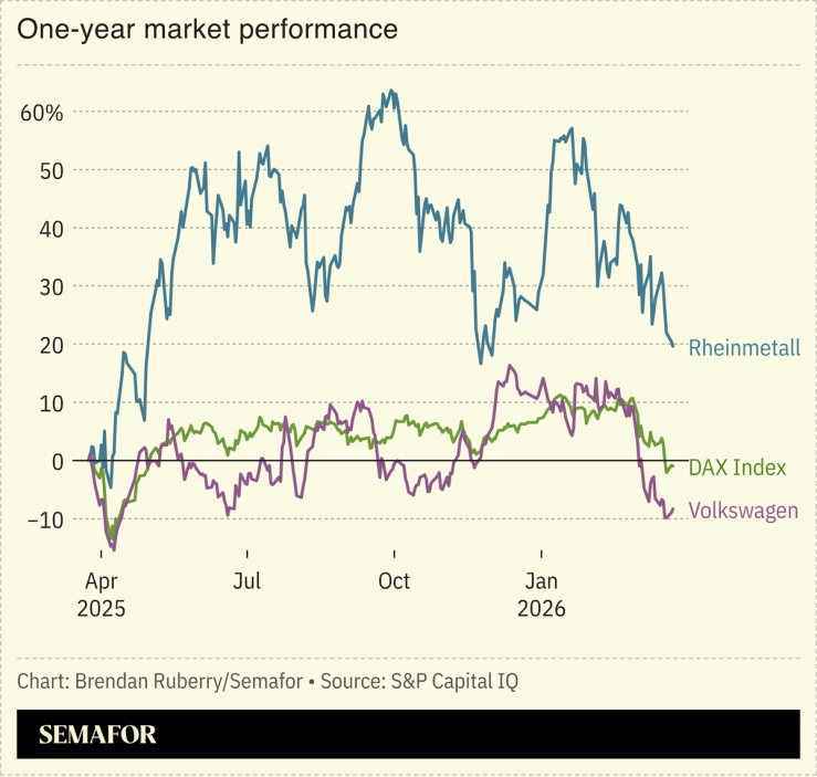 Chart showing one-year market performance of Rheinmetall and Volkswagen
