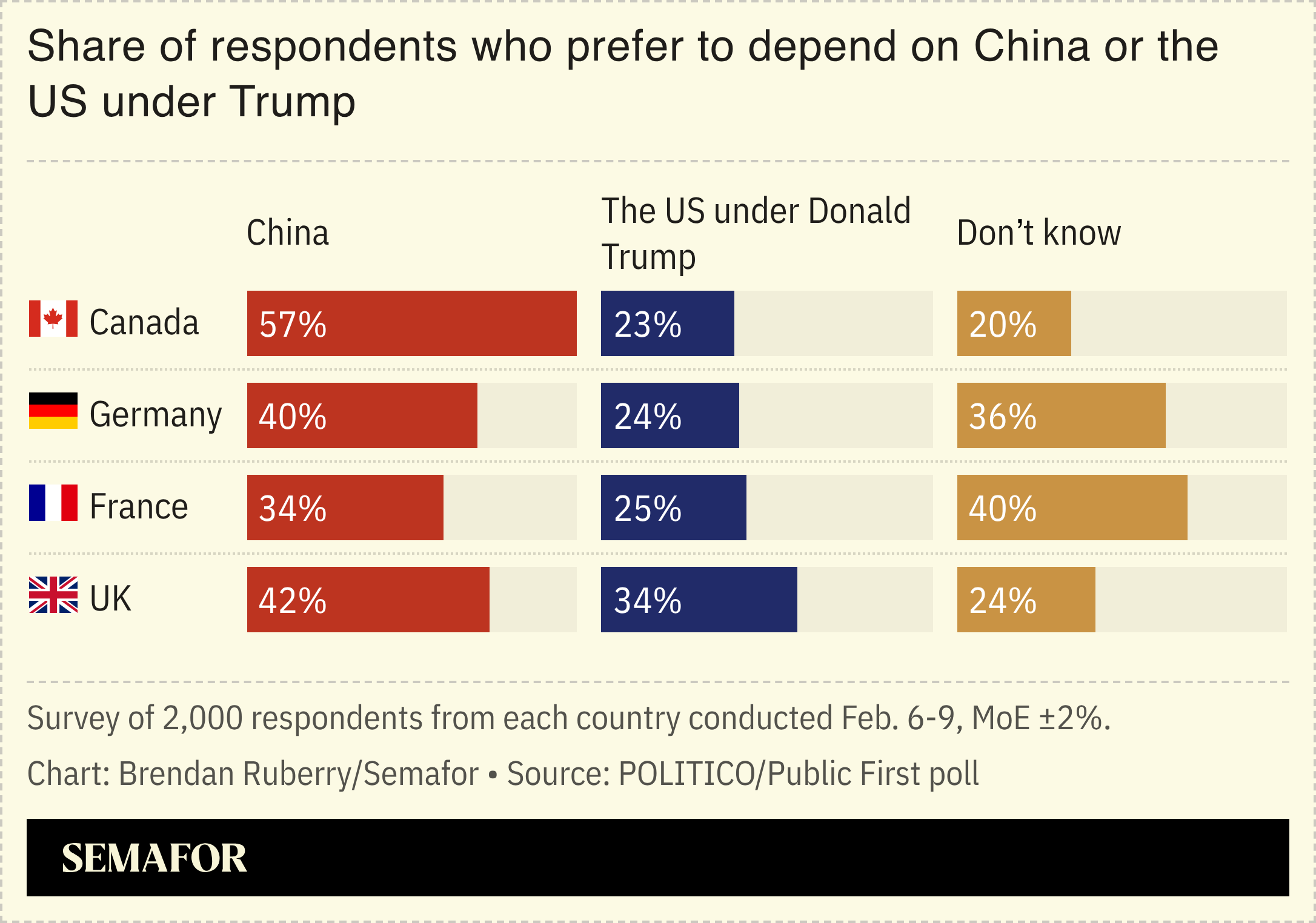 Chart showing poll of Canadian, French, German, and UK respondents, asking whether it is better to depend on US or China