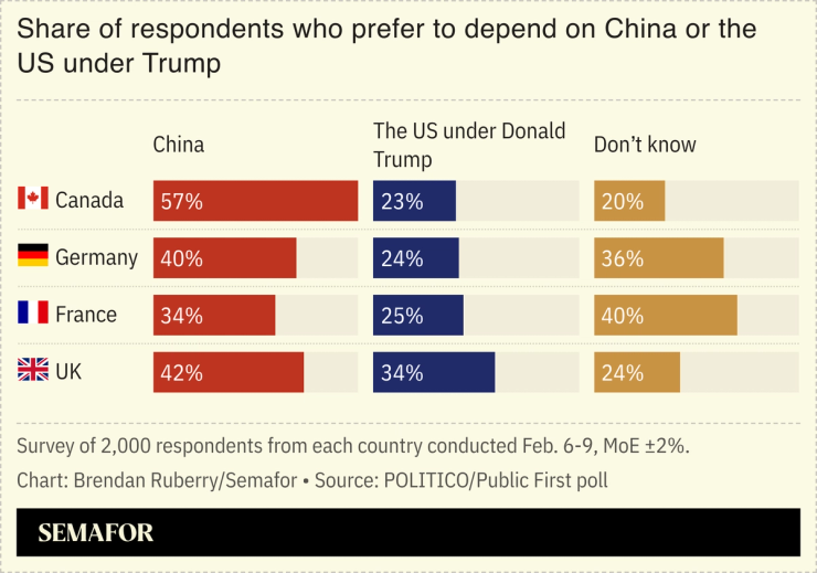 Chart showing poll of Canadian, French, German, and UK respondents, asking whether it is better to depend on US or China
