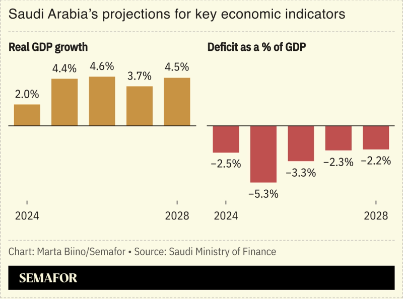 A chart showing Saudi Arabia’s projected key economic indicators.