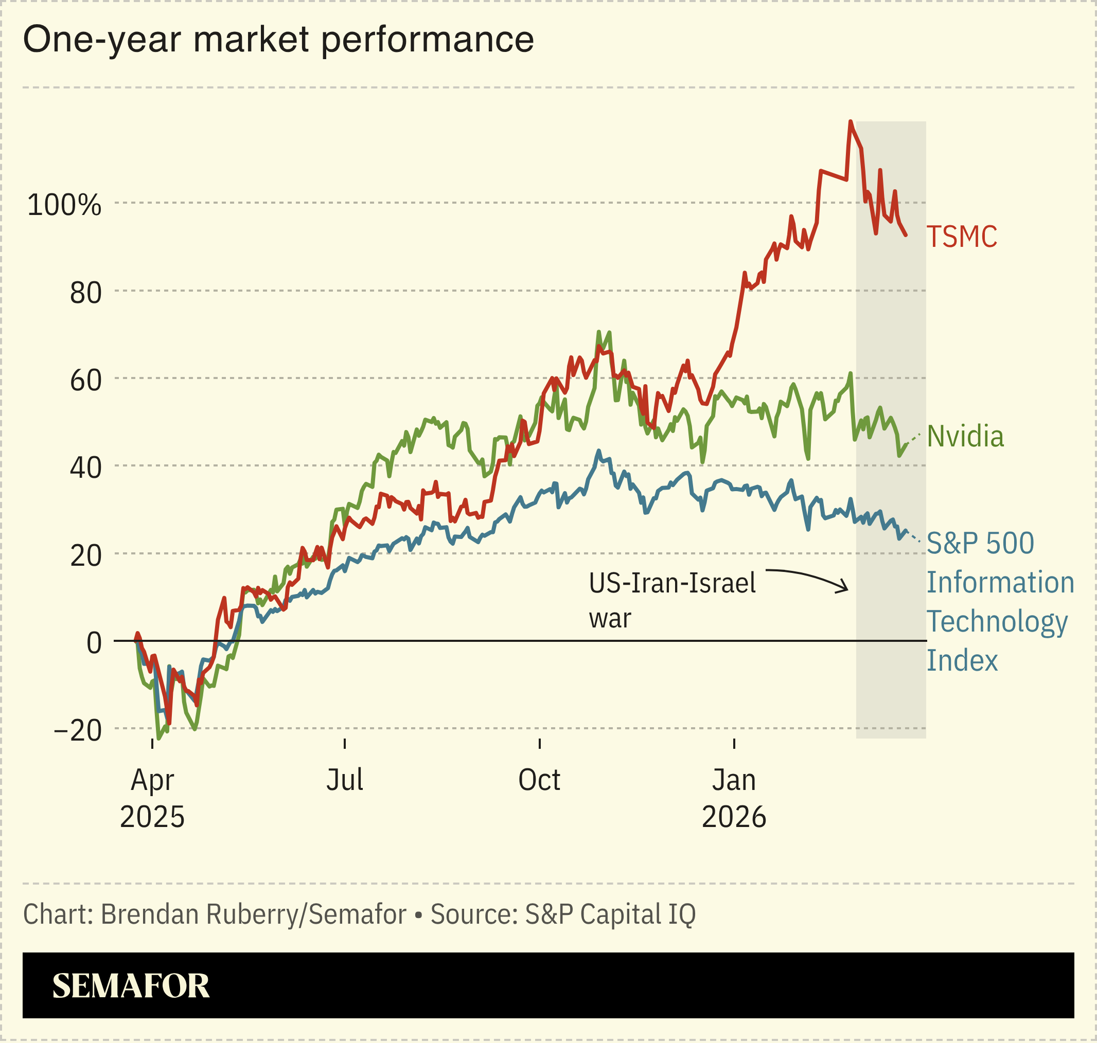 Chart showing one-year market performance of TSMC, Nvidia, and the S&P 500 Information Technology Index