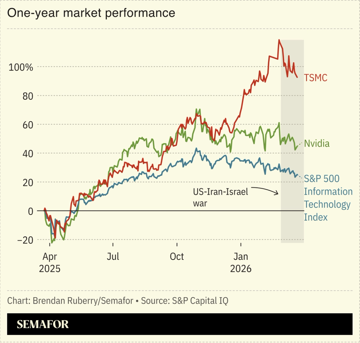 Chart showing one-year market performance of TSMC, Nvidia, and the S&P 500 Information Technology Index