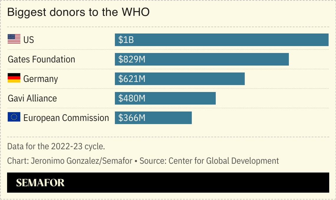 A chart showing the current biggest donors to the WHO.