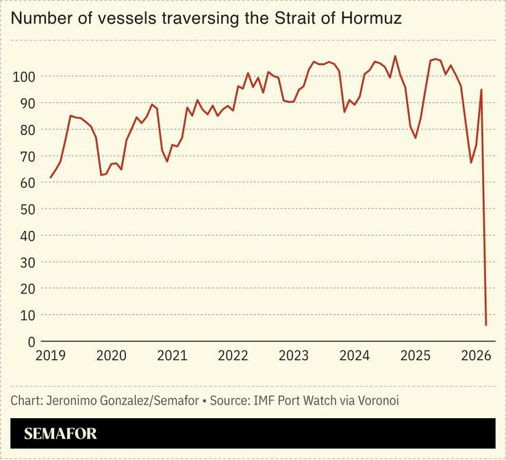 A chart showing the number of vessels traversing through the strait by month.