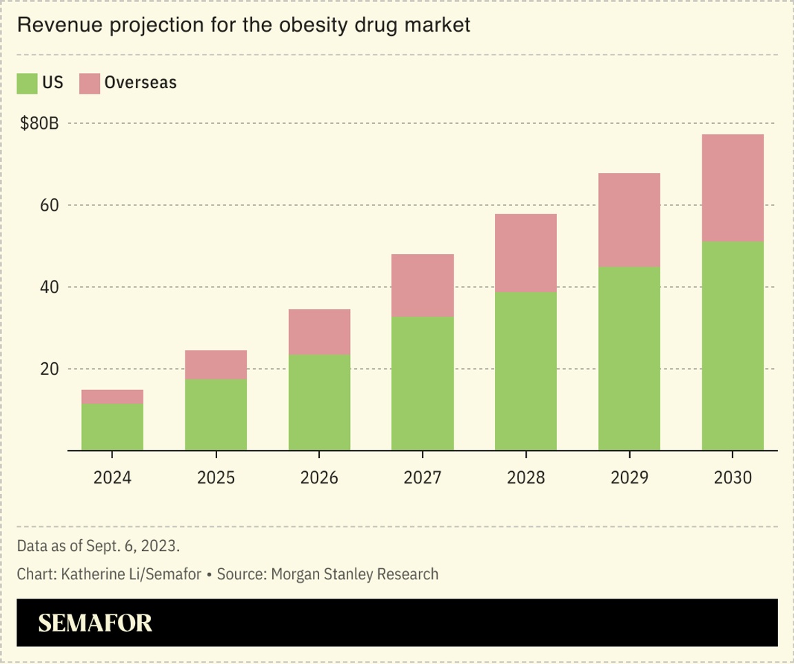 Revenue projection for the obesity drug market.