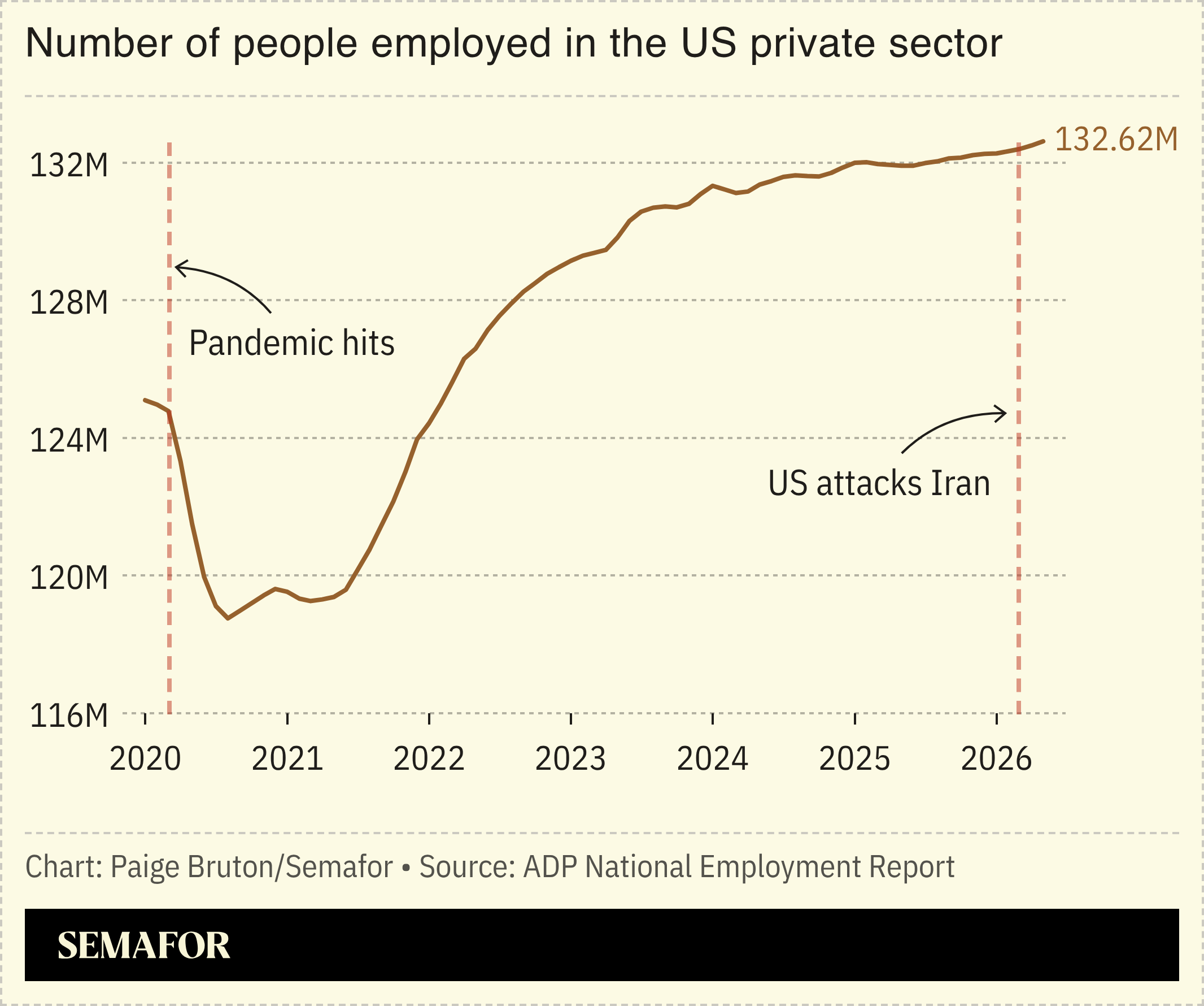 A chart showing the number of people employed in the private sector over time.