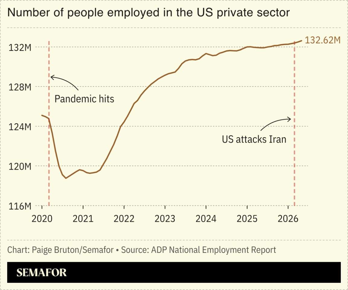 A chart showing the number of people employed in the private sector over time.