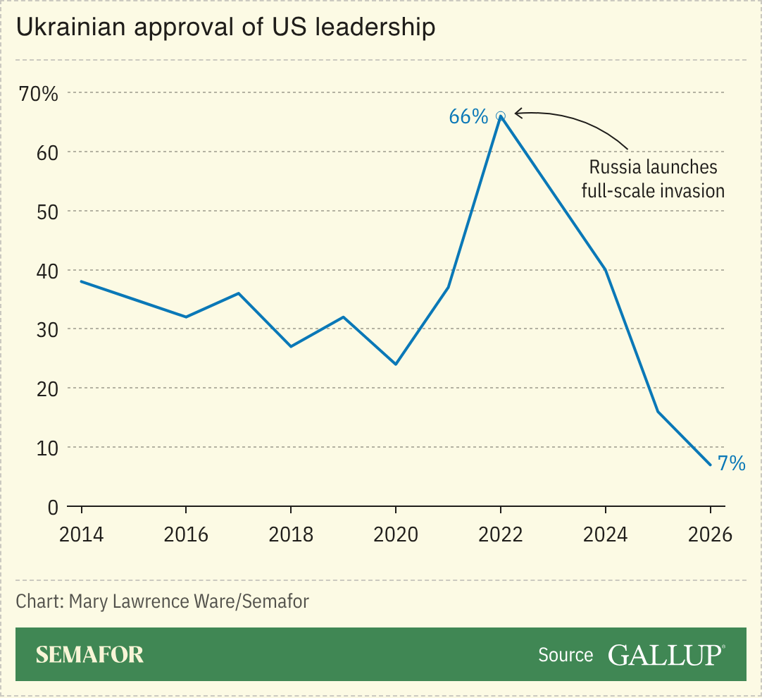 Chart of Ukrainian approval of US leadership