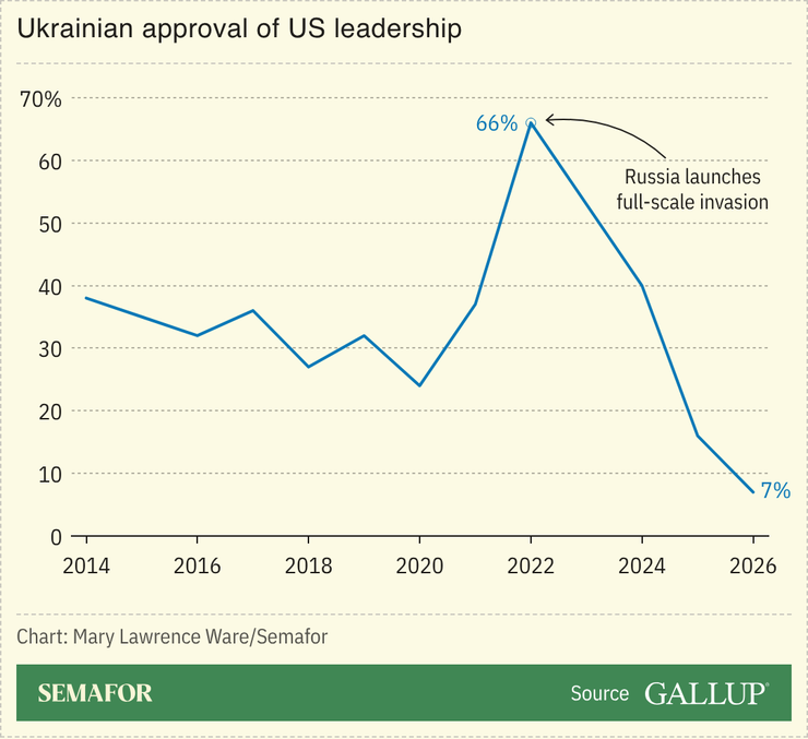 Chart of Ukrainian approval of US leadership