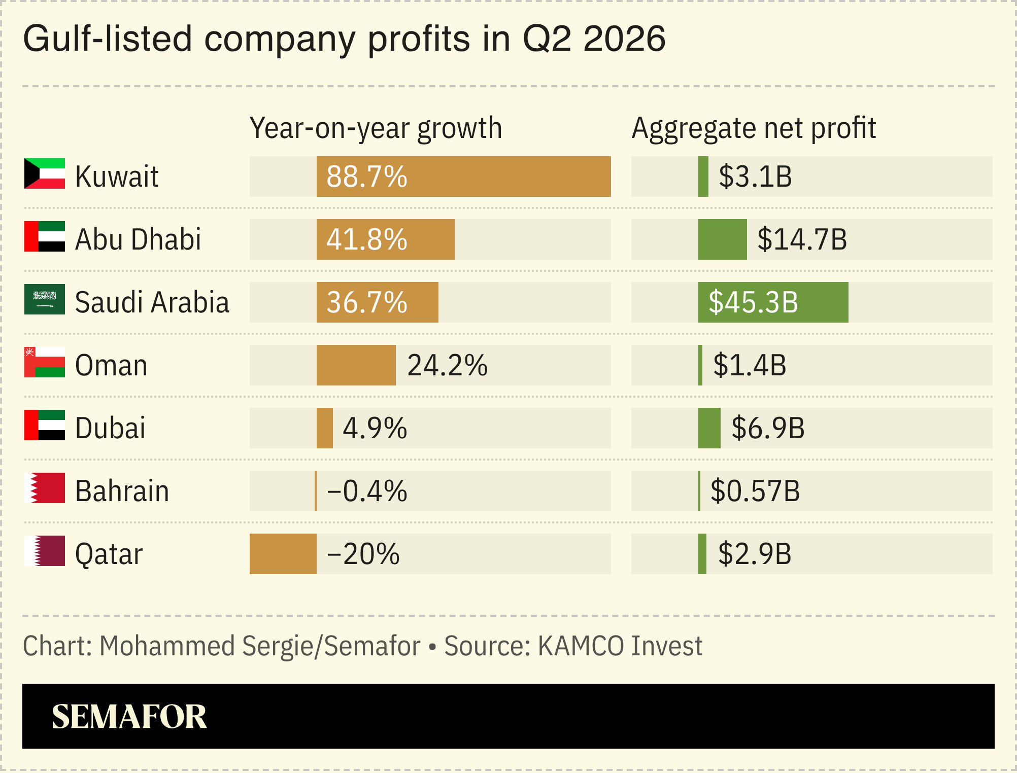 A chart showing profits of Gulf companies in Q2