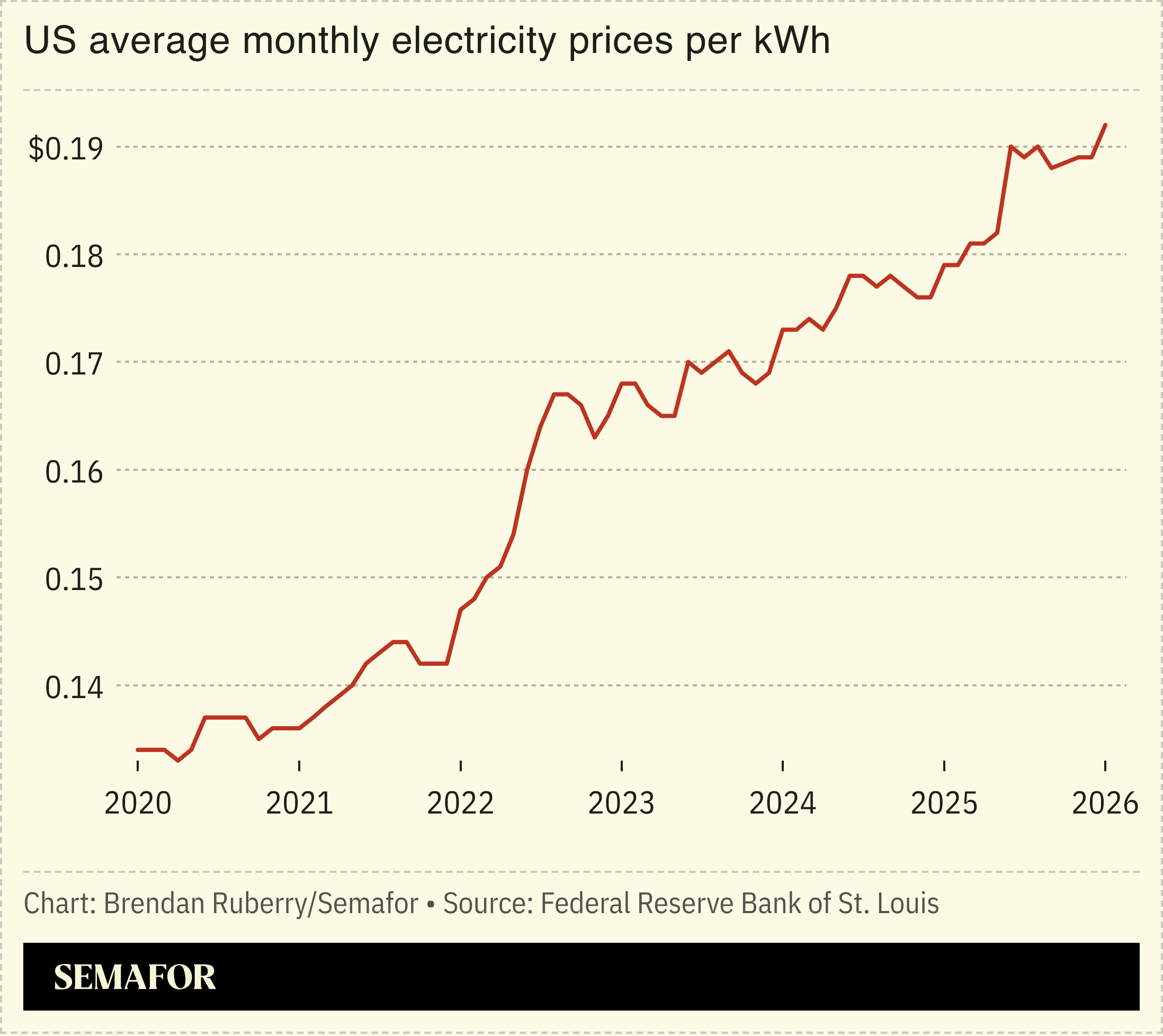 US monthly average electricity prices chart