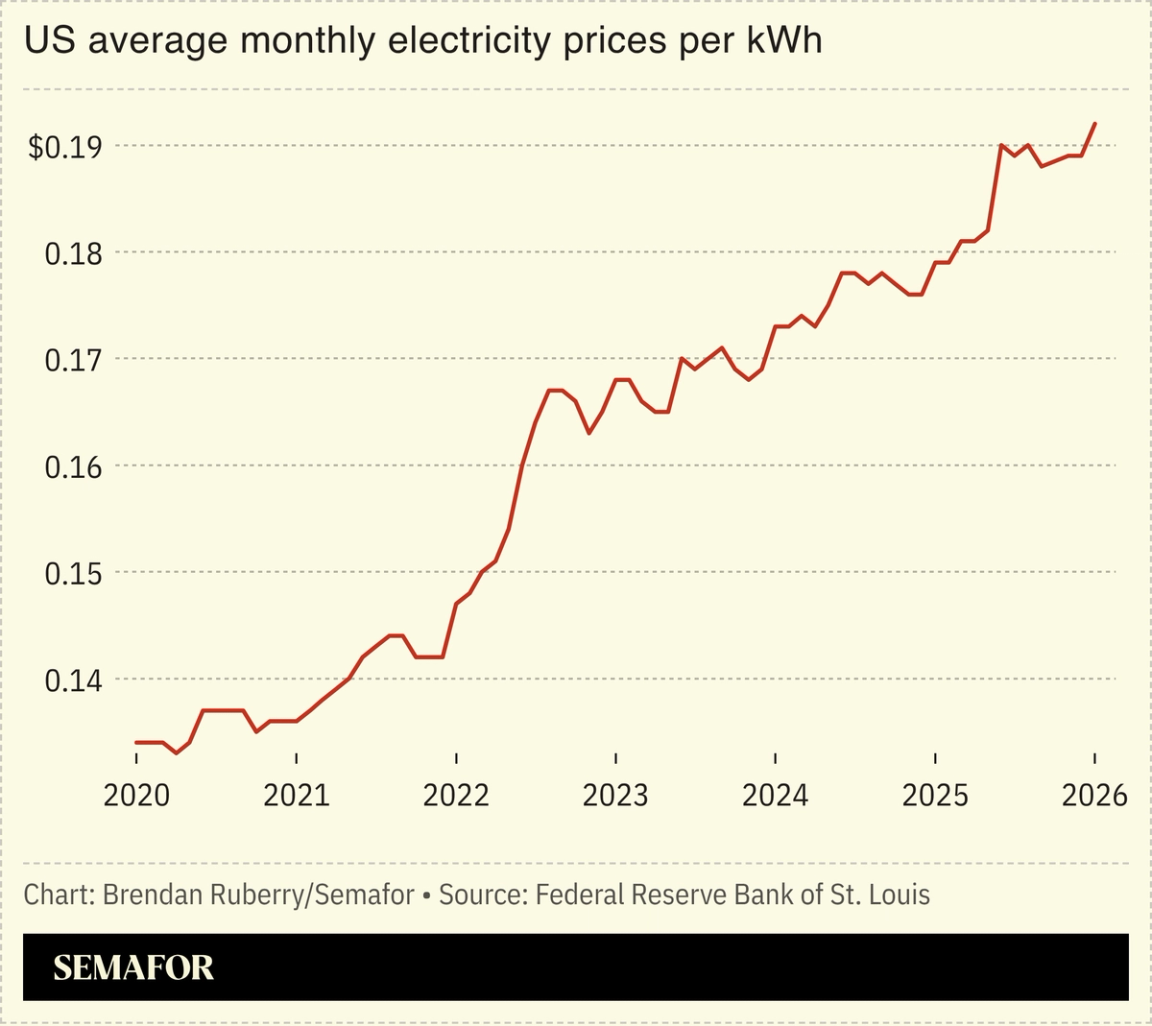 US monthly average electricity prices chart