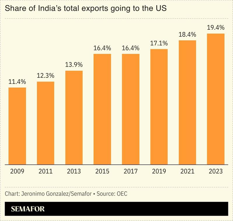 A chart showing the share of Indian exports going to the US