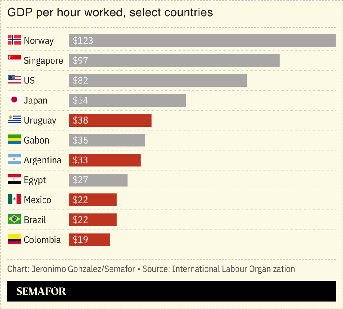 A chart showing GDP per hour worked for several nations.