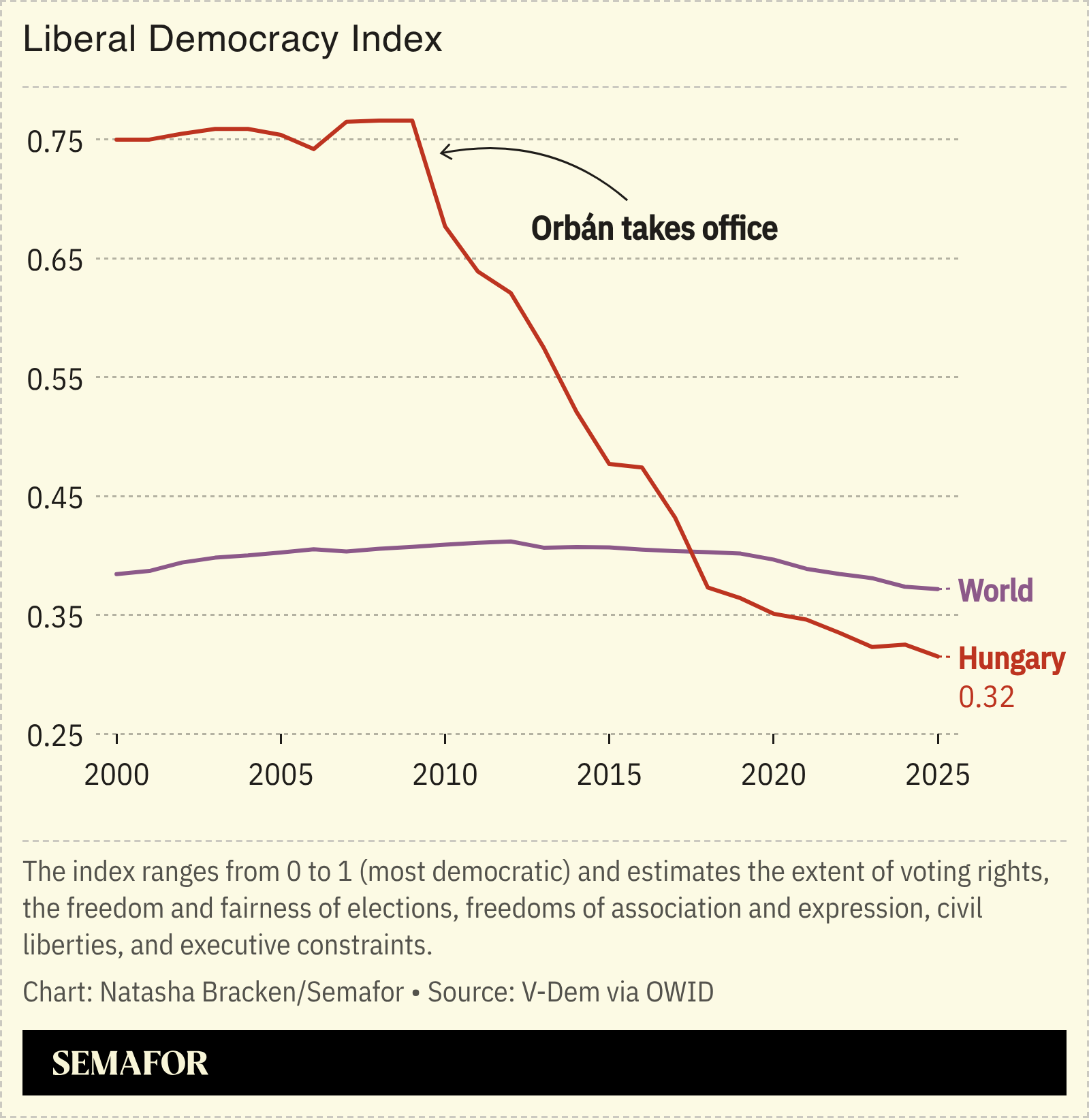 A chart showing Hungary’s score in V-Dem’s Liberal Democracy Index. 