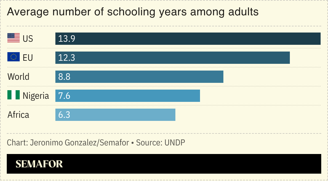 A chart show the average number of schooling years among adults.