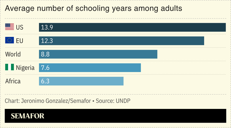 A chart show the average number of schooling years among adults.