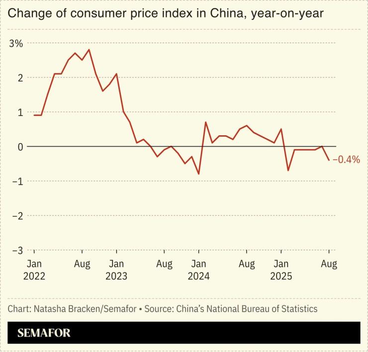A chart showing China’s consumer price index.