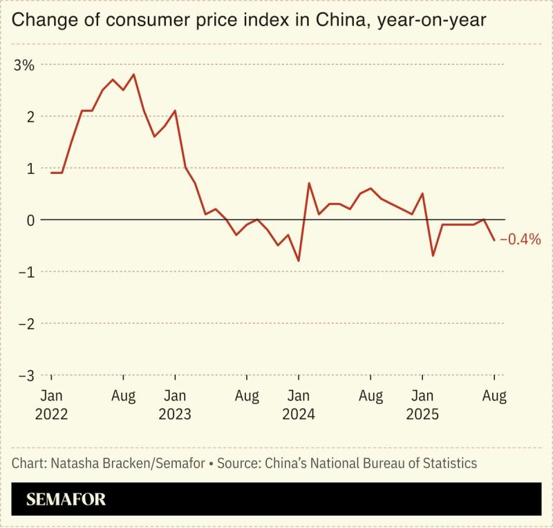 A chart showing China’s consumer price index.