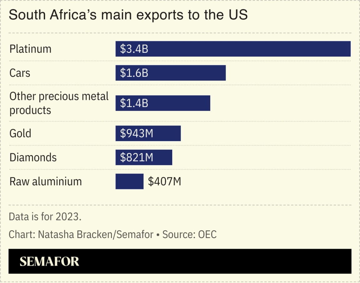 A chart showing South Africa’s main exports to the US.
